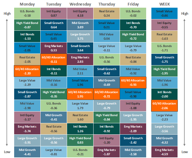 Asset Class Performance 031122