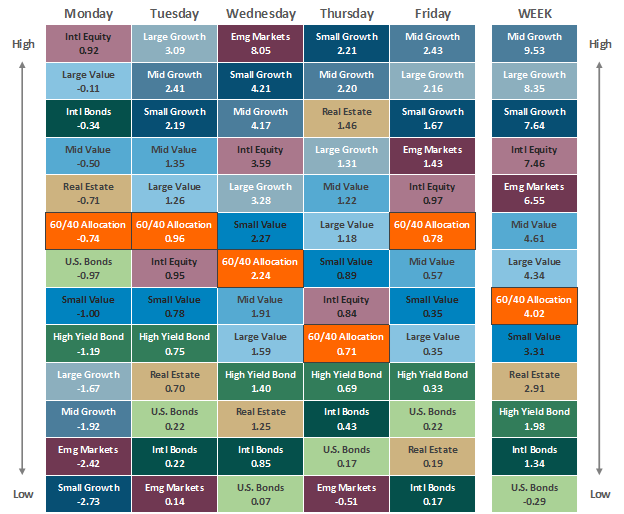 Asset Class Performance 031822