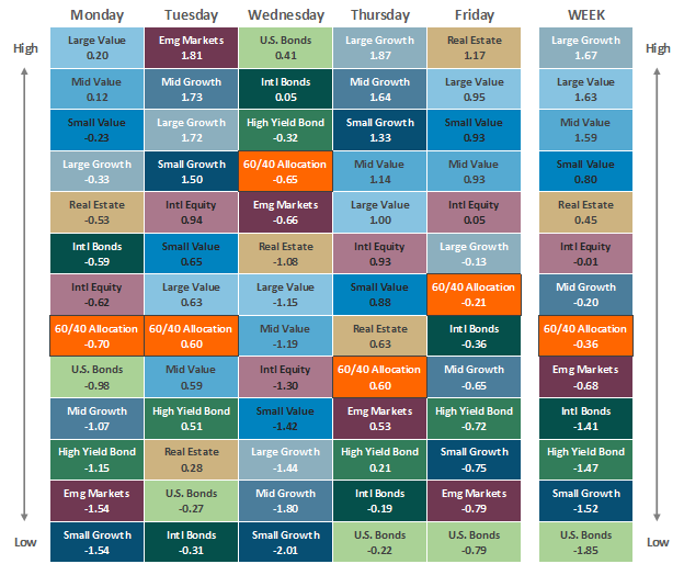 Asset Class Performance 032522