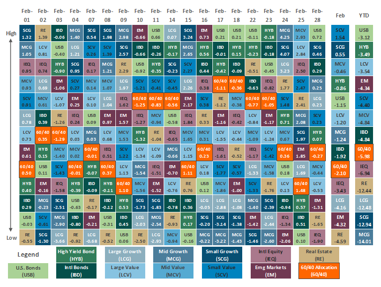 Asset Class Performance February 2022