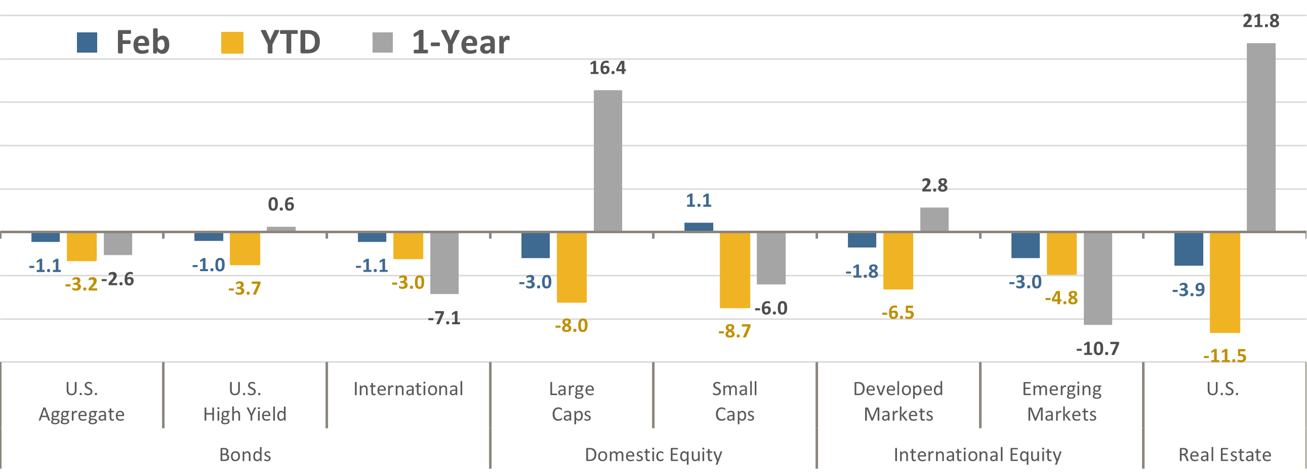 Asset Class Total Returns February 2022