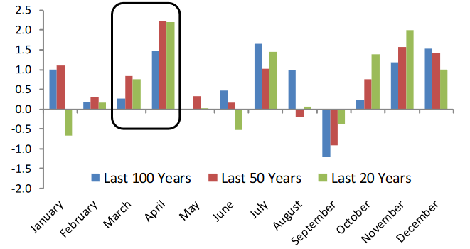 Average Monthly % Change for the Dow Jones Industrial Average February 2022