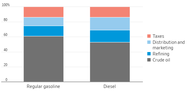Cost breakdown for a gallon of regular gasoline and diesel 032522