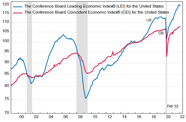 Leading and Coincident Economic Indicators rise in February 031822