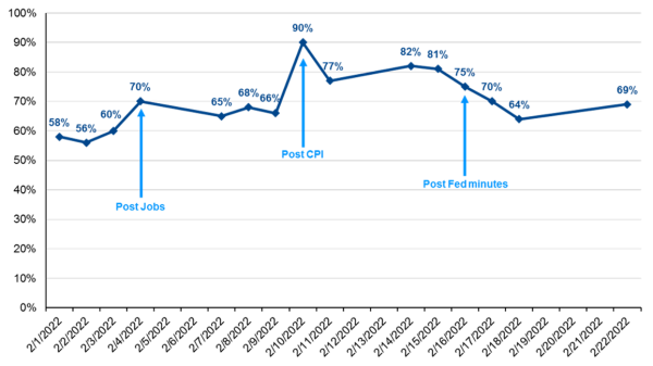 Likelihood of a 50 bps Hike at the March FOMC Meeting February 2022