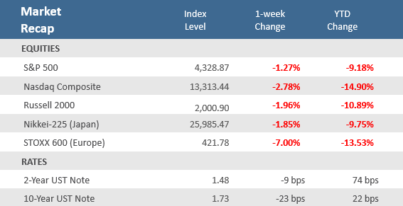 Market Recap 030422