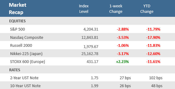 Weekly Market Recap 031122