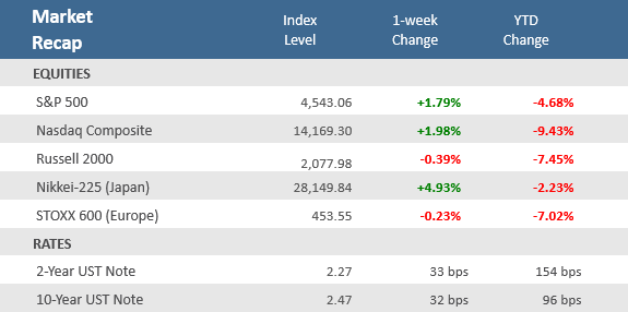 Market Recap 032522