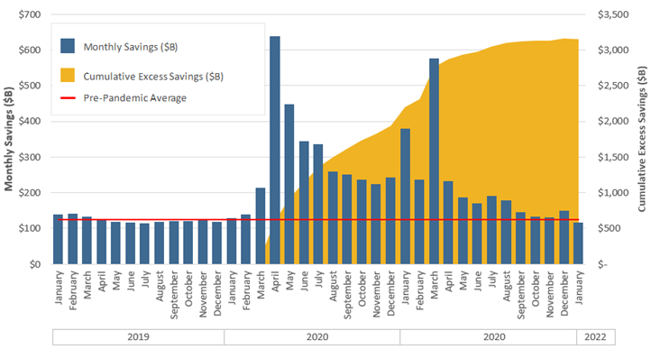 Personal and Excess Savings ($ USD billions) February 2022