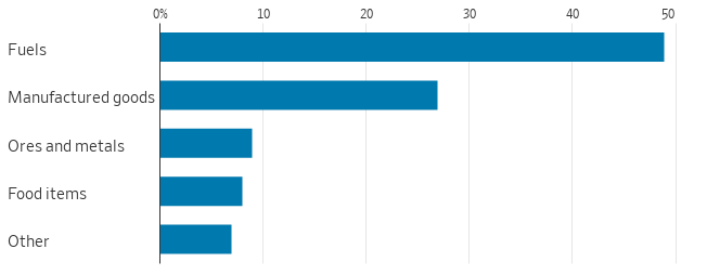 Russian Exports by Type, February 2020