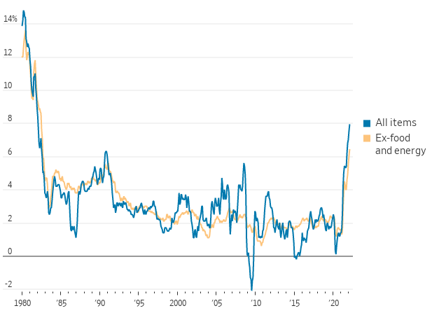 U.S. consumer-price index (CPI), 12-month change (%) 031122