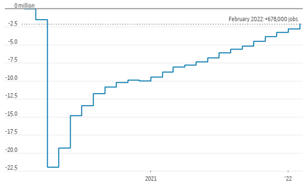 U.S. nonfarm payroll employment, change since February 2020. 030422