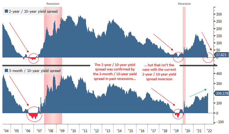 3-month-10-year curve not confirming 2-year-10-year inversion March 2022