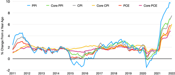 Any way you slice it, inflation has surged March 2022