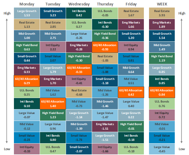 Asset Class Performance 040122