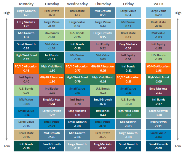 Asset Class Performance 040822