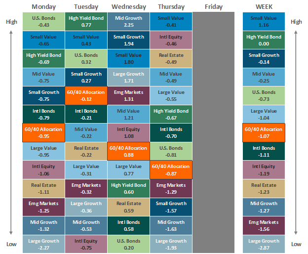 Asset Class Performance 041522