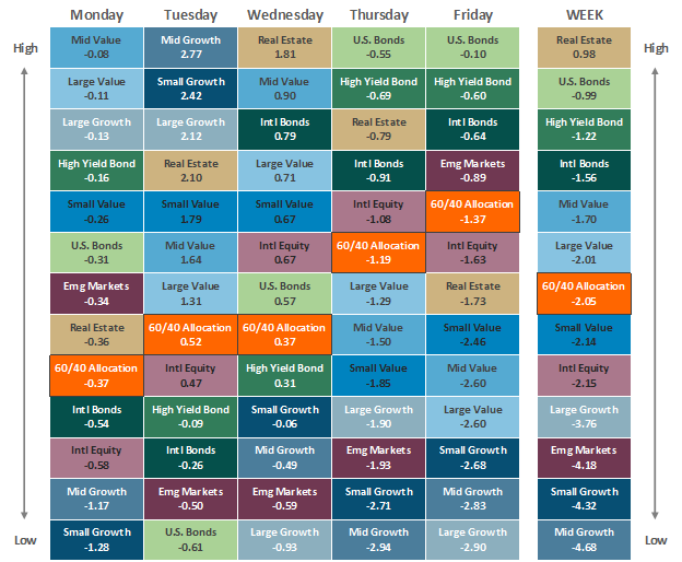 Asset Class Performance 042222