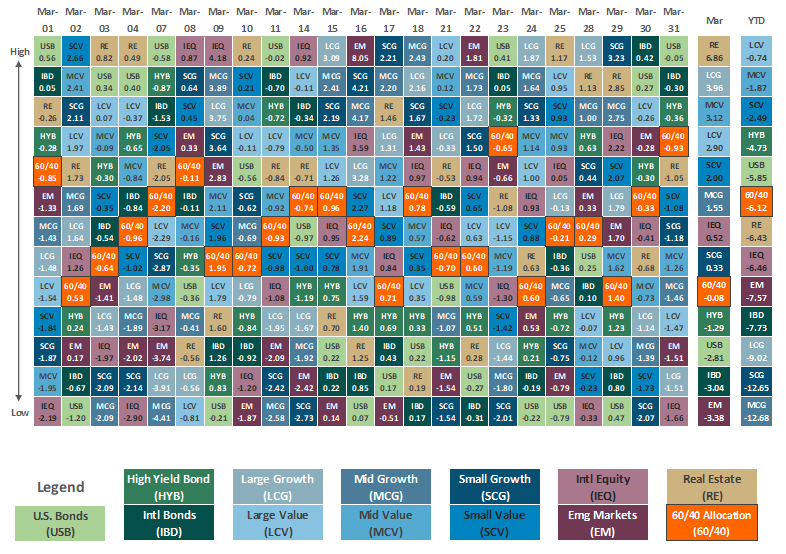 Asset Class Performance March 2022