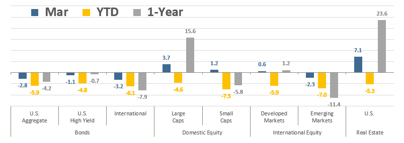 Asset Class Total Returns March 2022