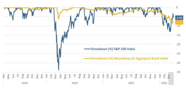 % Drawdowns From All-Time Highs March 2022