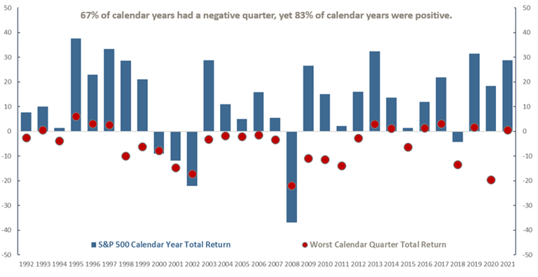 In many years the stock market has a negative quarter, but the full year is still positive. March 2022