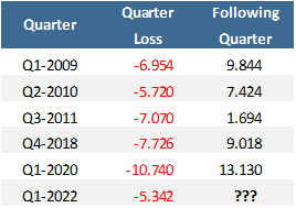 Last 5 quarterly losses of -5% or worse March 2022