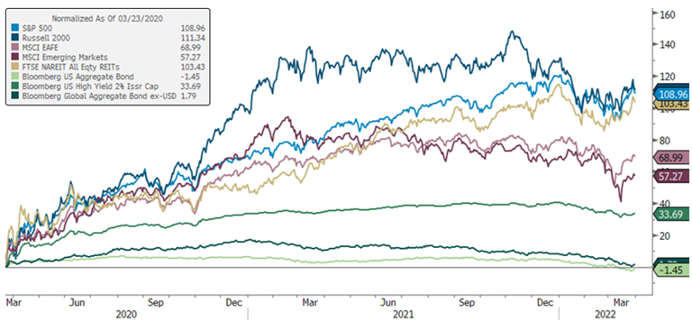 Major Asset Class Performance Since the Pandemic Low March 2022