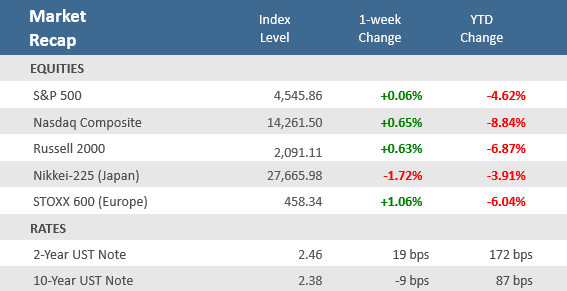 Market Recap 040122