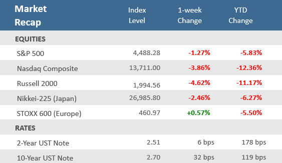 Market Recap 040822