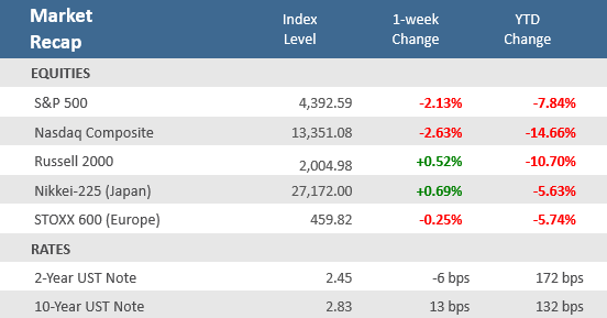 Market Recap 041522