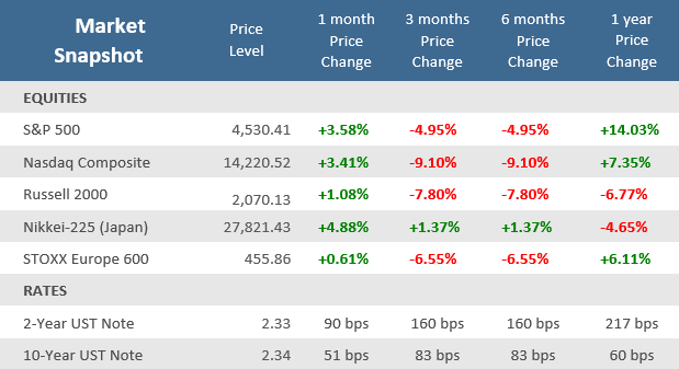 Market Snapshot March 2022