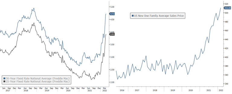 Mortgage Rates and Home Prices Rise March 2022