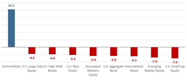 Q1-2022 Total Returns March 2022