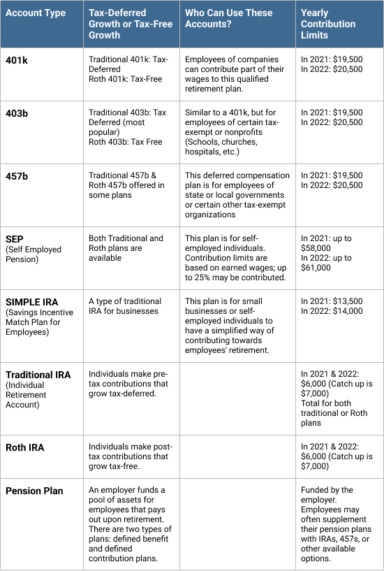 Retirement Account Chart