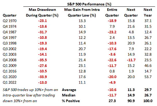S&P 500 10 Down and Up Quarters 1945 – 2022 March 2022