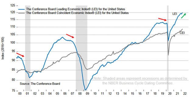 The LEI rose again despite headwinds from the war in Ukraine and inflation 042222