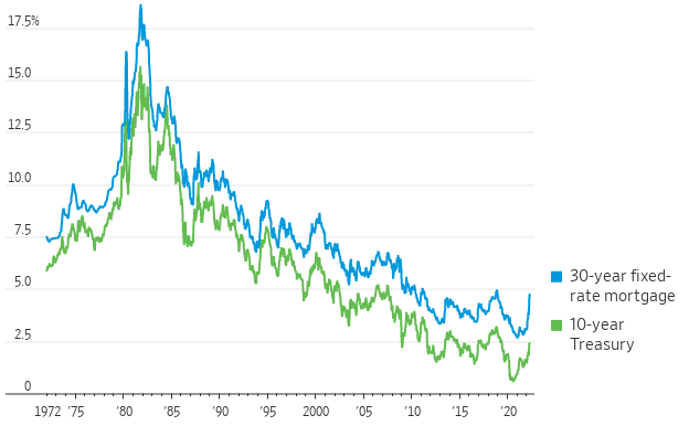 U.S. mortgage rates vs. Treasury yields, weekly 040822