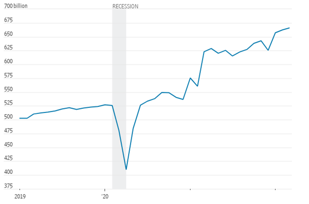 U.S. retail and food sales041522