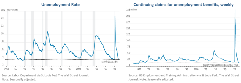 Unemployment March 2022