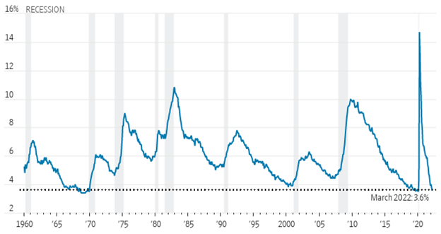 Unemployment rate 040122