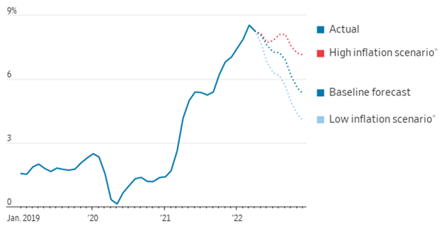 12-month change in consumer-price index 051622