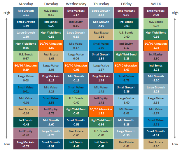 Asset Class Performance 042922