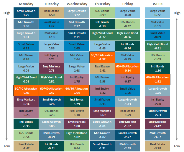 Asset Class Performance 050622