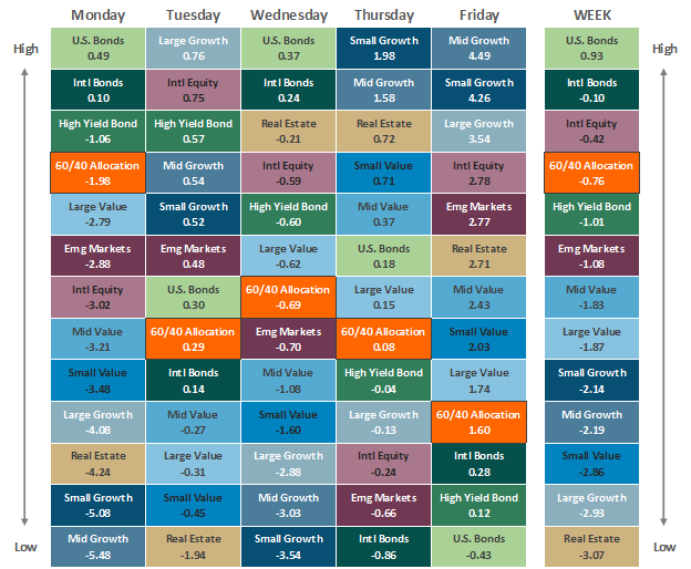 Asset Class Performance 051322