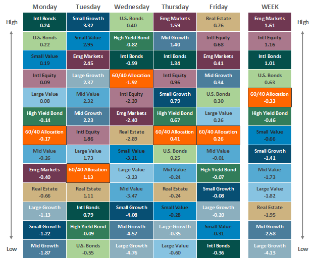 Asset Class Performance 052022