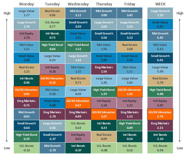 Asset Class Performance 052722