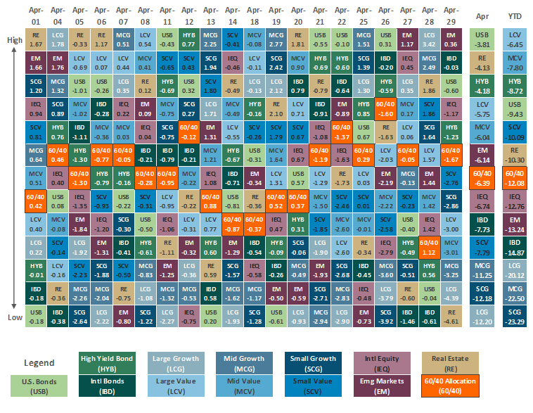 Asset Class Performance April 2022