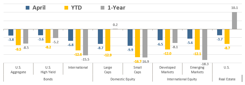 Asset Class Total Returns April 2022