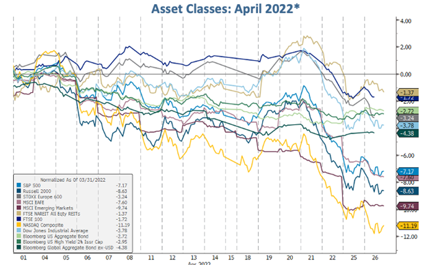Asset Classes since April 2022 - TRPG